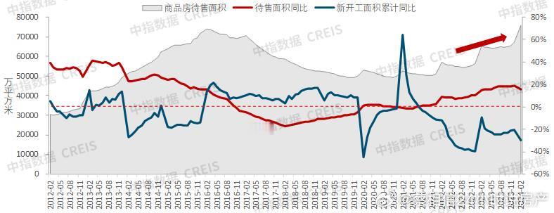 2012年以来全国商品房待售面积及其同比、新开工面积同比走势。已竣工待售面积达到