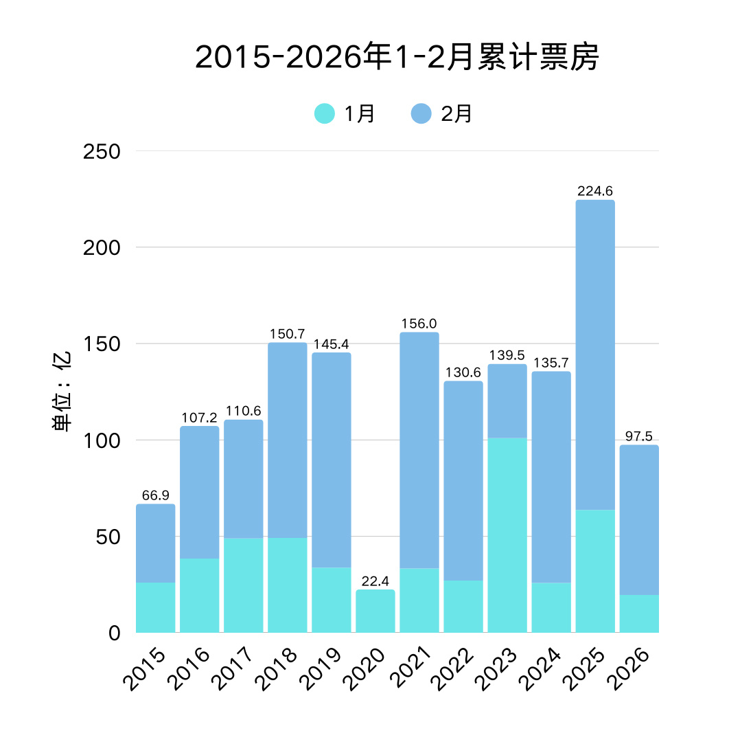 今年成了2016年之后正常营业年份里唯一一个前两个月累计票房没过百亿的，只怪2月