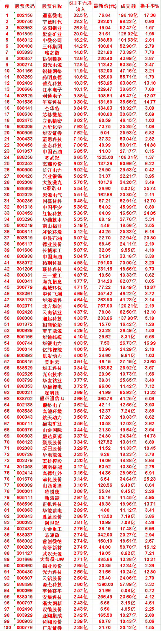本周，整个市场“主力流入最多”的名单一览蓝思科技：5日净流入 7.10亿，成交额