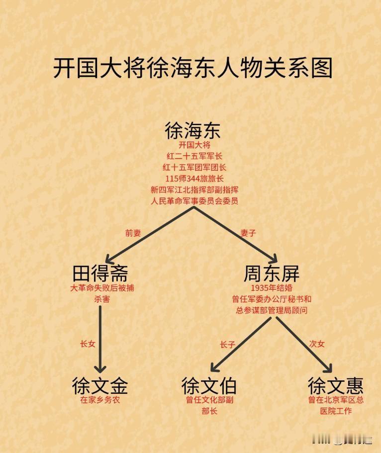开国大将徐海东的后代都怎么样了？


提起徐海东，耳边往往都是开国大将、红军名将