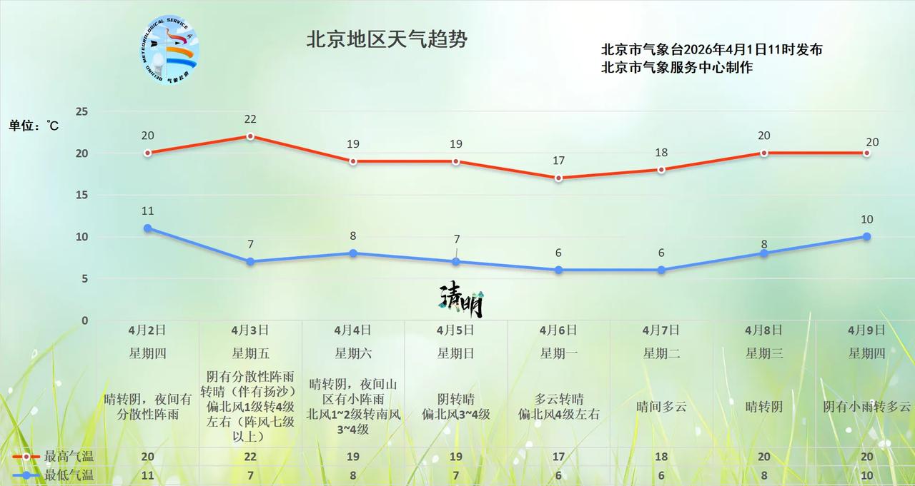 今天夜间北京将迎分散性阵雨！周五还有七级阵风，伴扬沙…
今天夜间至明天上午还会有