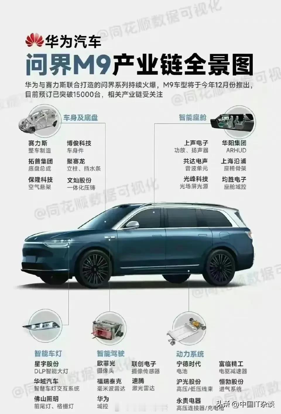 华为的问界M9要带领中国产业链迈入全球高端俱乐部！ ​​​