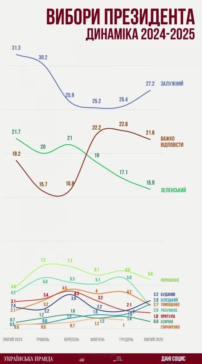 Socis的最新民意调查（模拟总统选举）显示，泽连斯基的支持率已经进一步下跌至1