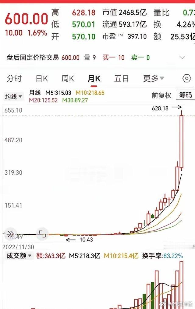 早盘报道，今天大盘能涨吗？这走势像火箭一样向上冲！只用了两年时间，从10块涨到了