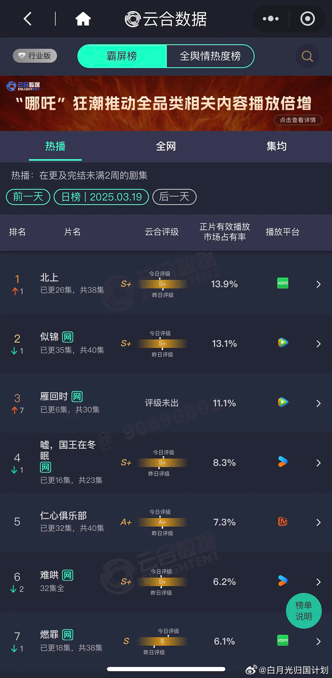 雁回时第二日云合从3.1%到11.1%，翻倍3.58，上升7位直接云合第三了，恭