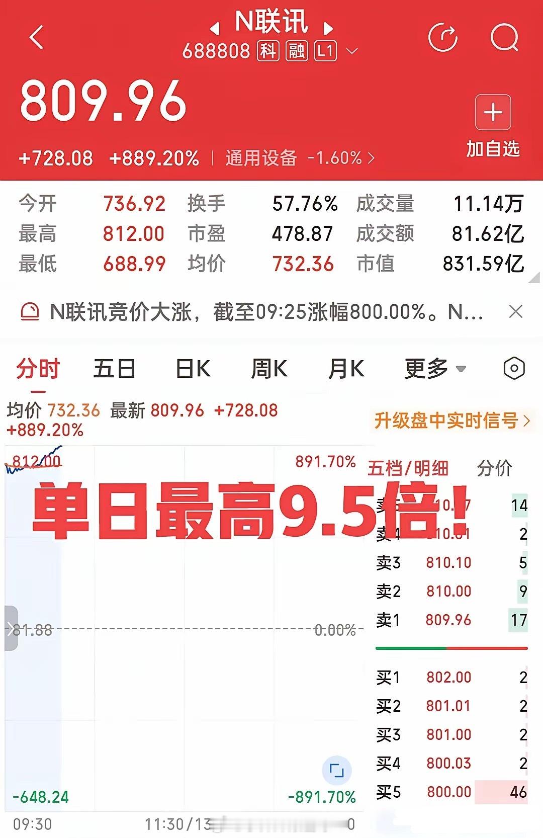 天呐！A股的造富神话又现！刚刚，A股一只新股上市上午最高涨幅935%，股价达到8