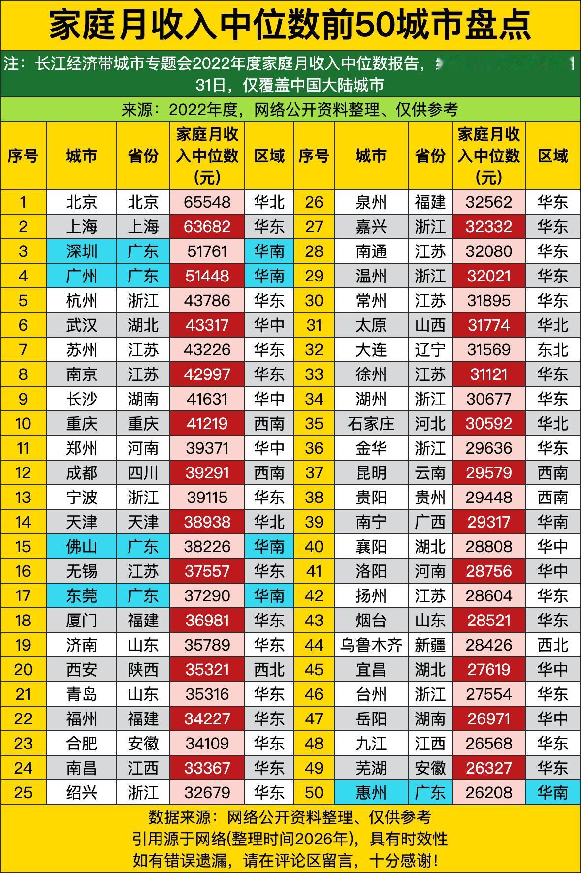 北京上海直接卷到六万多，这数字比很多小城市家庭年收入都高了！第一名北京中位数超过