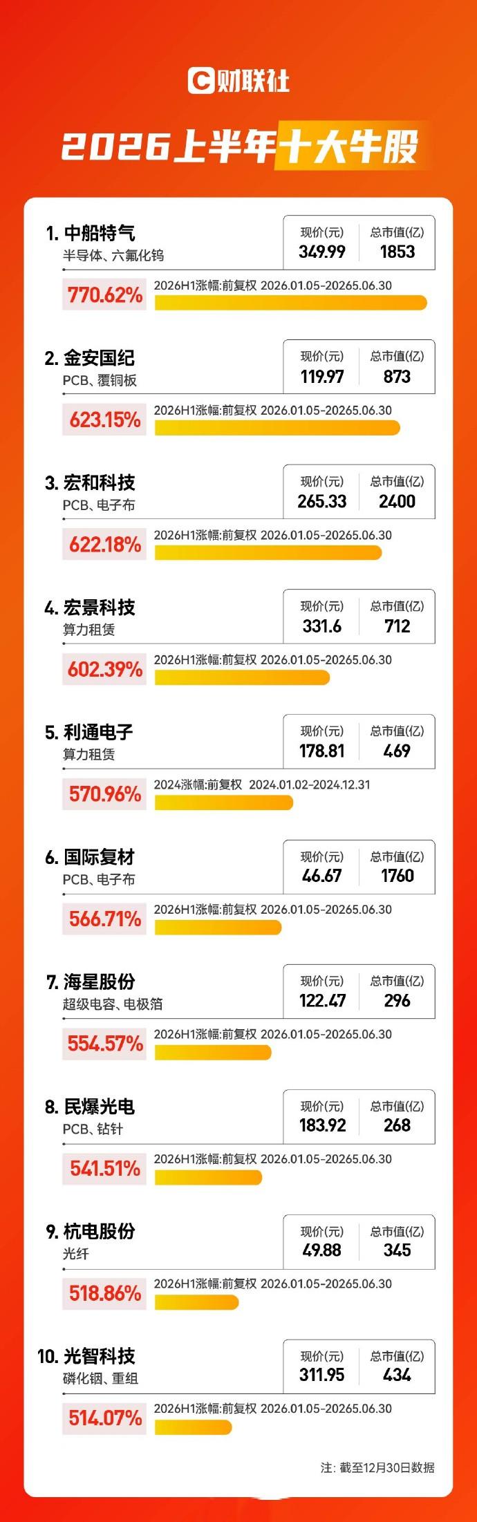 盘点A股上半年10大牛股，有没有你的票？