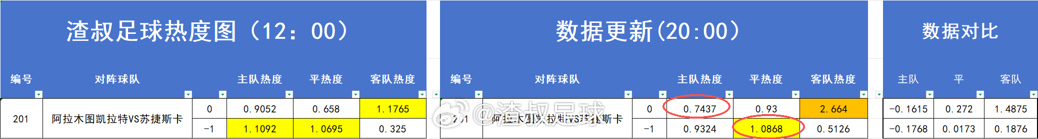昨天主胜还是出来了，不过是一个让平 