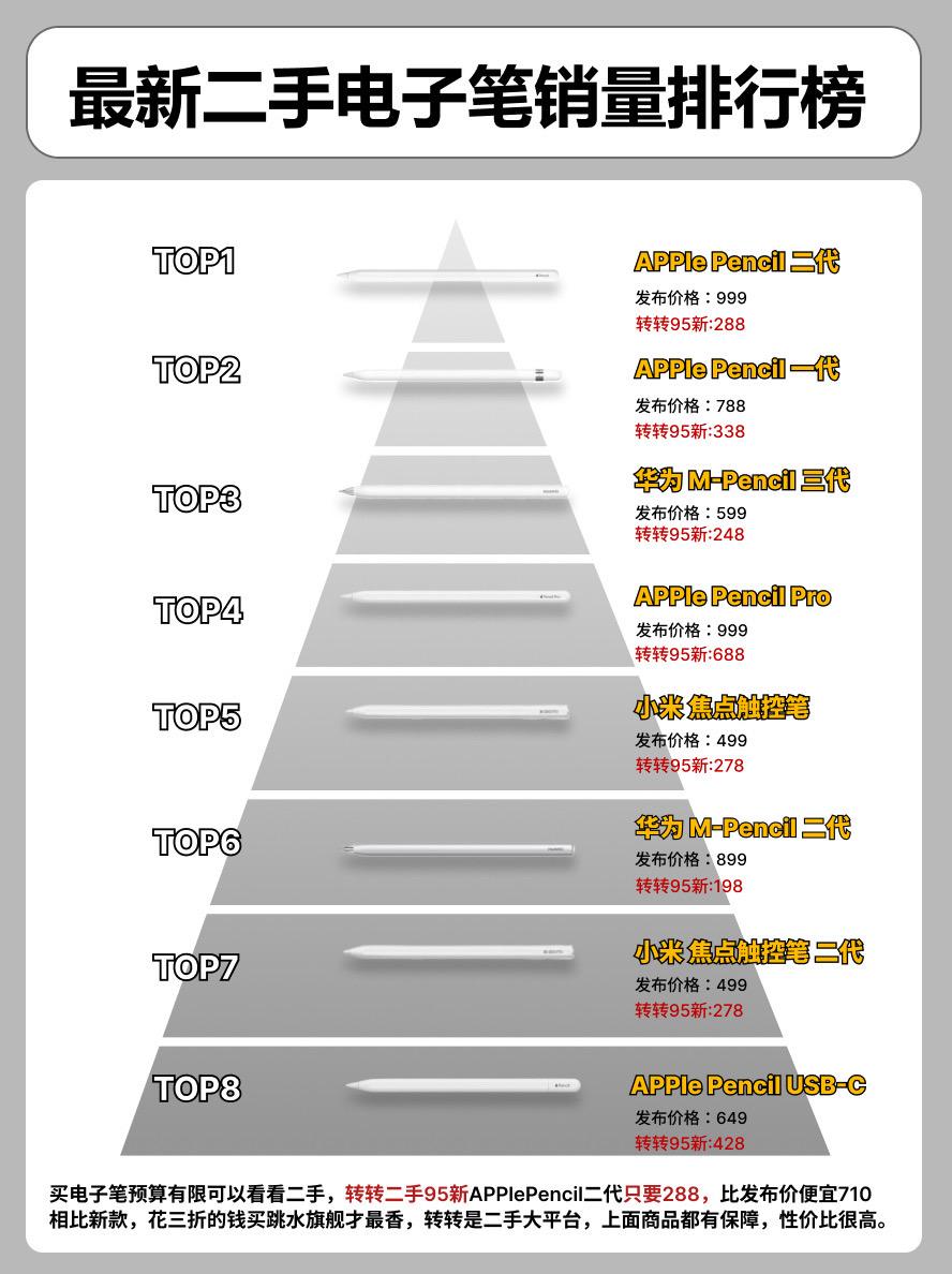 最新二手电子笔销量排行榜。