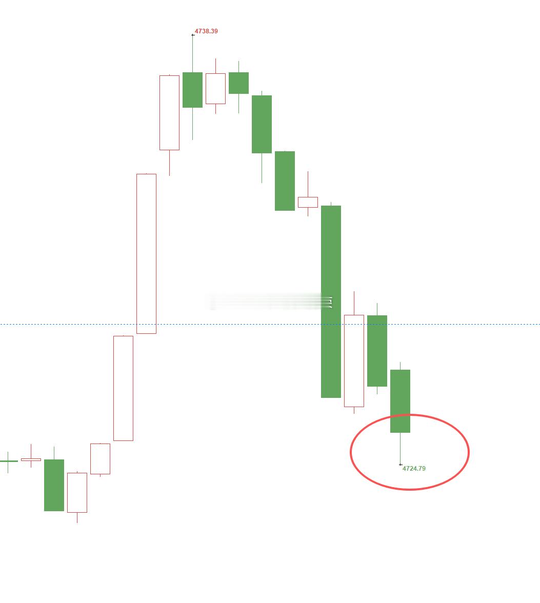 黄金4737位置空，现行情如期下跌，现报价4725位置，空单顺利浮盈130个点，