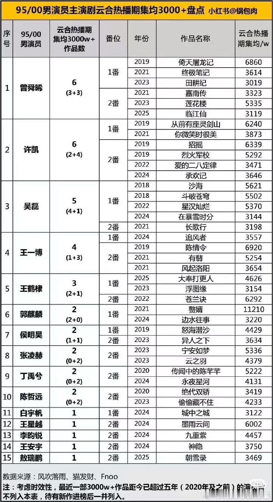 曾舜晞的资源，怎么比许凯 张凌赫还好? 