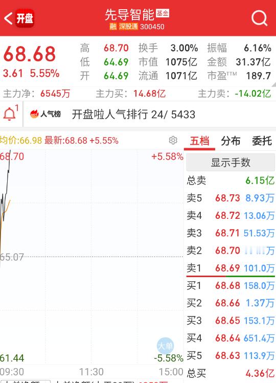 $先导智能 sz300450$ 昨天被博弈监管的兑现之后，今天继续了。 ​​​
