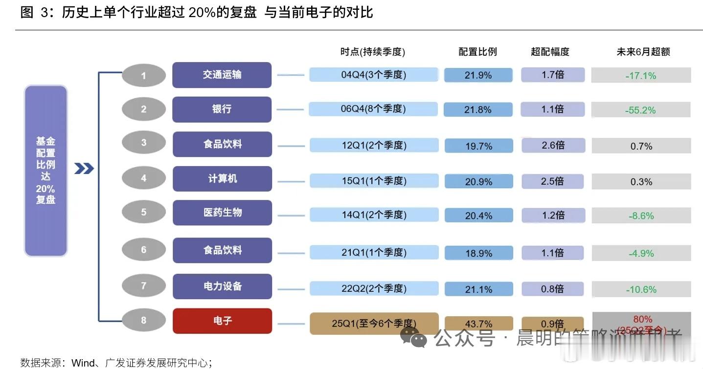 【留存，历史上基金配置接近20%的行业】下图可见，历史上的7个案例确是如此。而自