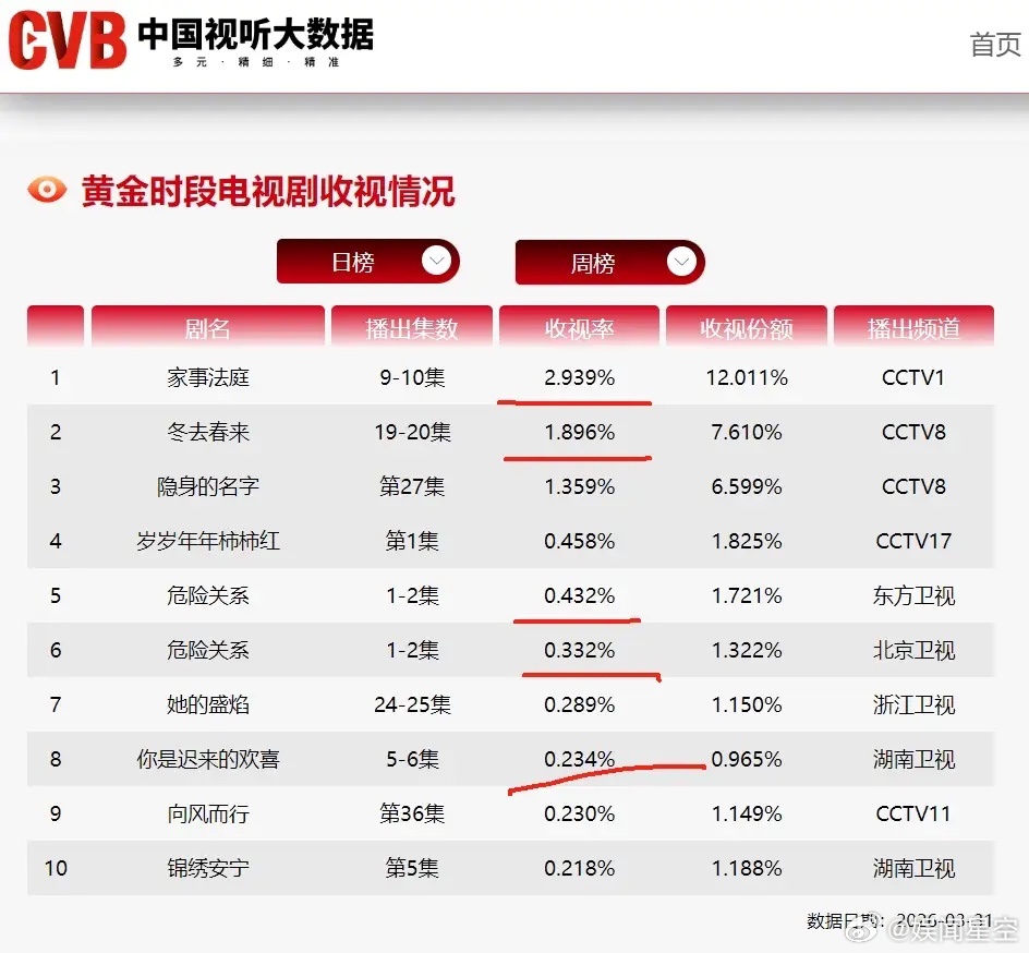 近期上星剧CVB收视率！龚俊的《家事法庭》央一收视率跌破3%，白宇《冬去春来》央