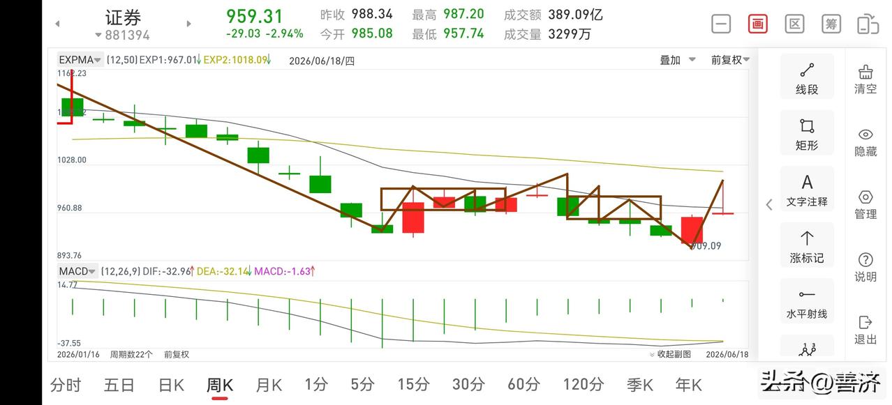 下周证券板块展望（2026.6.20）
时间过的很快，一周又过去了，本周走势可以