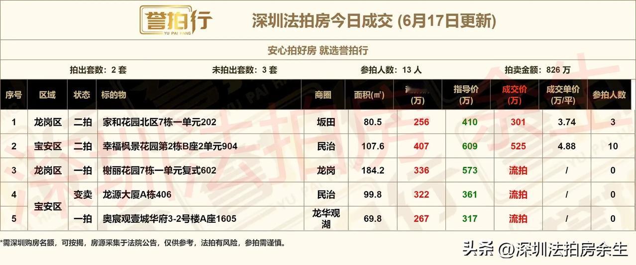 深圳法拍房：今日成交，还不错……
1、今天开拍5套，成交2套，流拍3套
2、家和