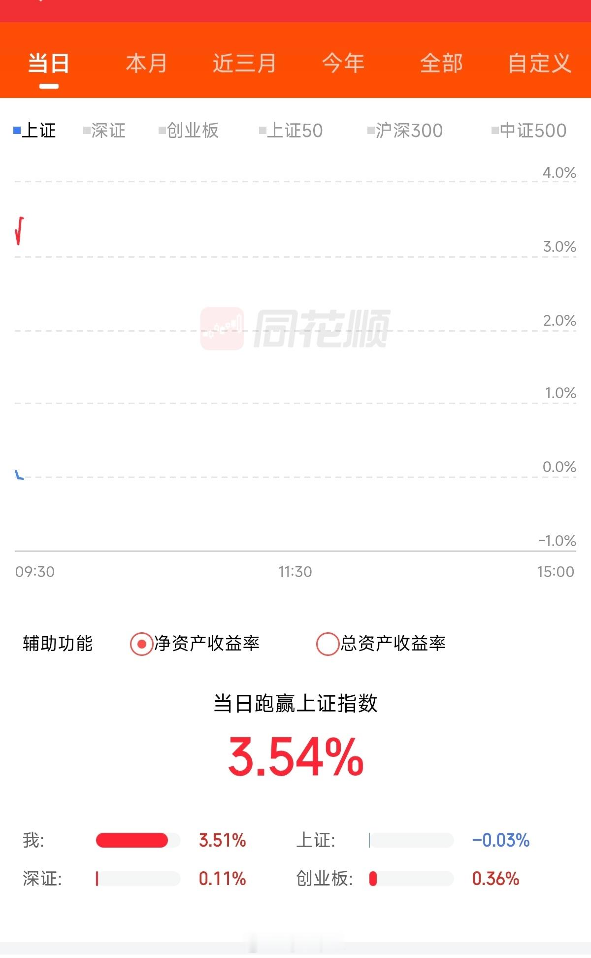 a股早上高开，给了减仓机会！调到自己舒服的位置，等待暴风雨 
