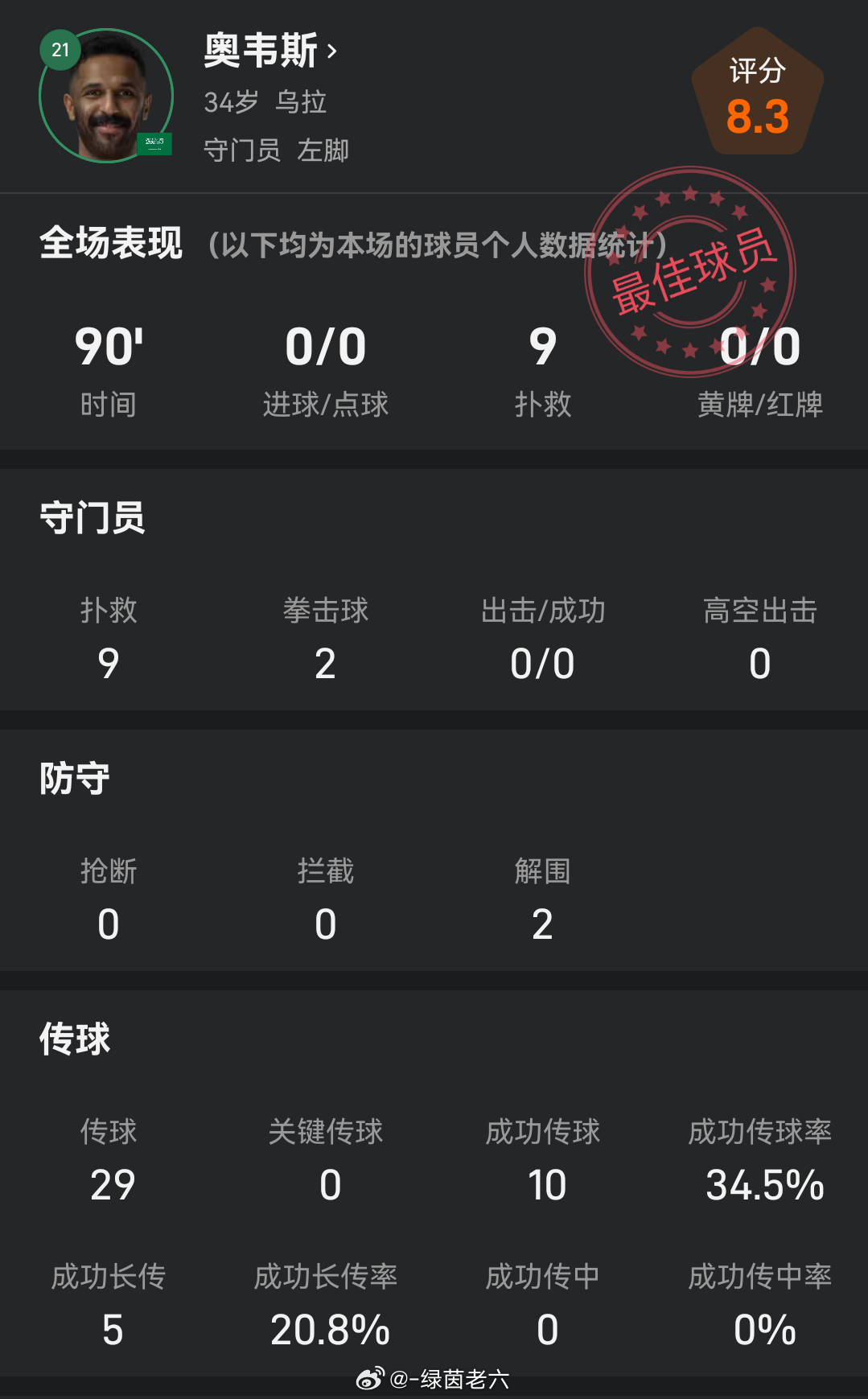 6月16日讯 世界杯H组首轮，沙特以1-1战平乌拉圭。这场比赛里，沙特门将奥韦斯