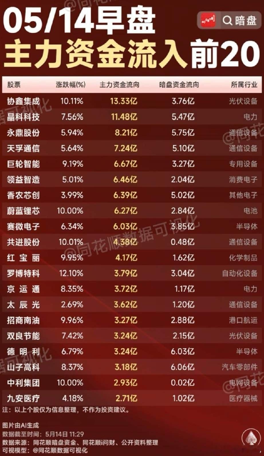 5月14日早盘主力抢筹TOP20：光伏通信领涨，多股双资金加持涨停潮！今日午盘整