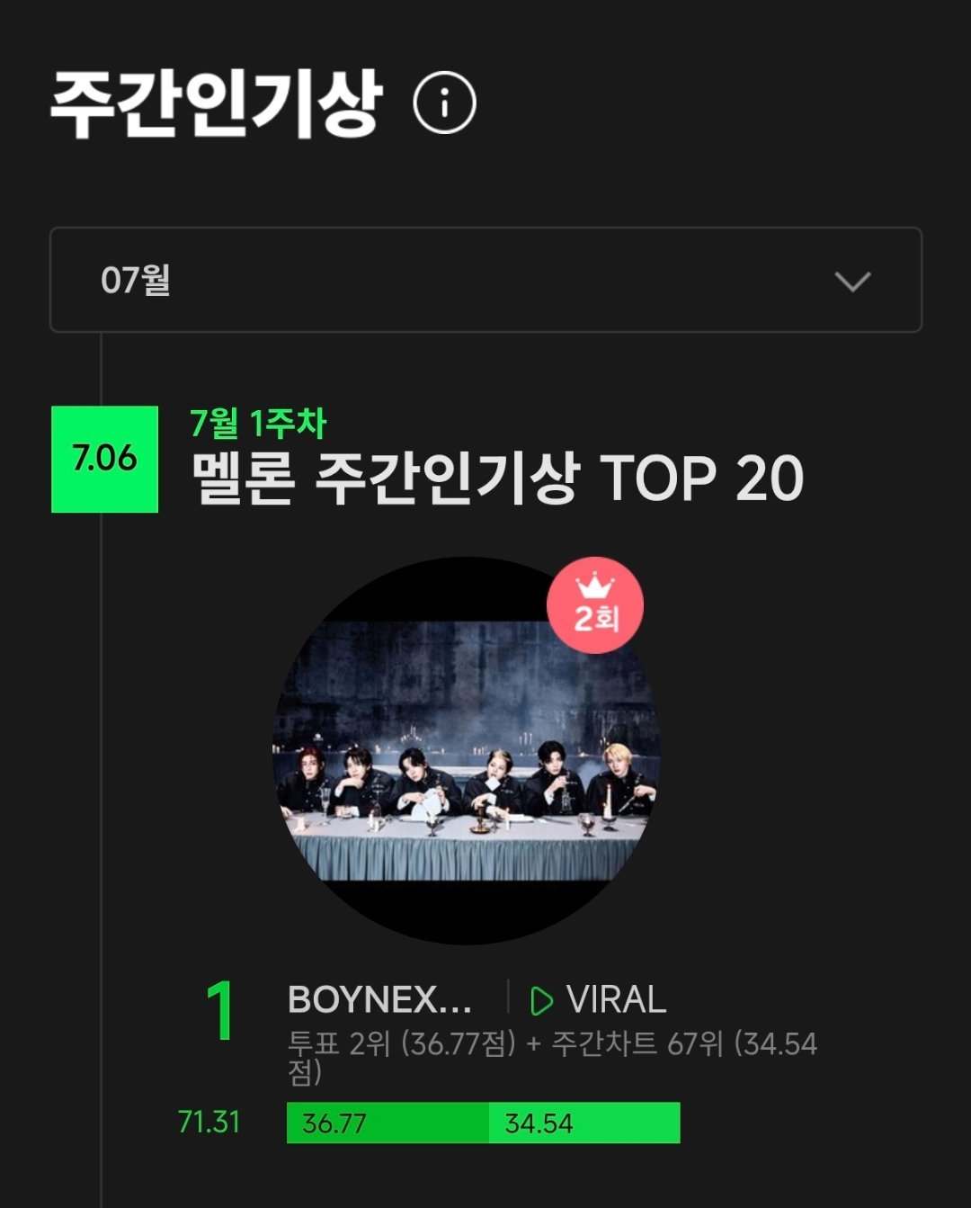 BOYNEXTDOOR《VIRAL》获得 7月第一周 Melon人气奖🏆“VI