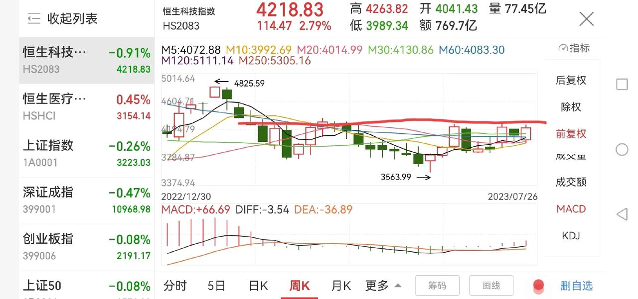 恒生科技指数会走牛市吗？

恒生科技指数今天下跌0.91%，相对于昨天的涨幅实在