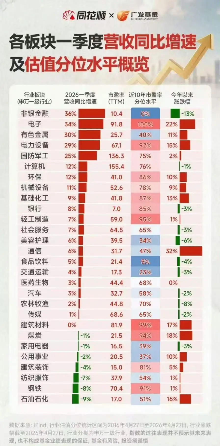 额，最高增速，最低估值，最差涨幅。这就是市场！但我还是喜欢它！市场会犯错，但总有
