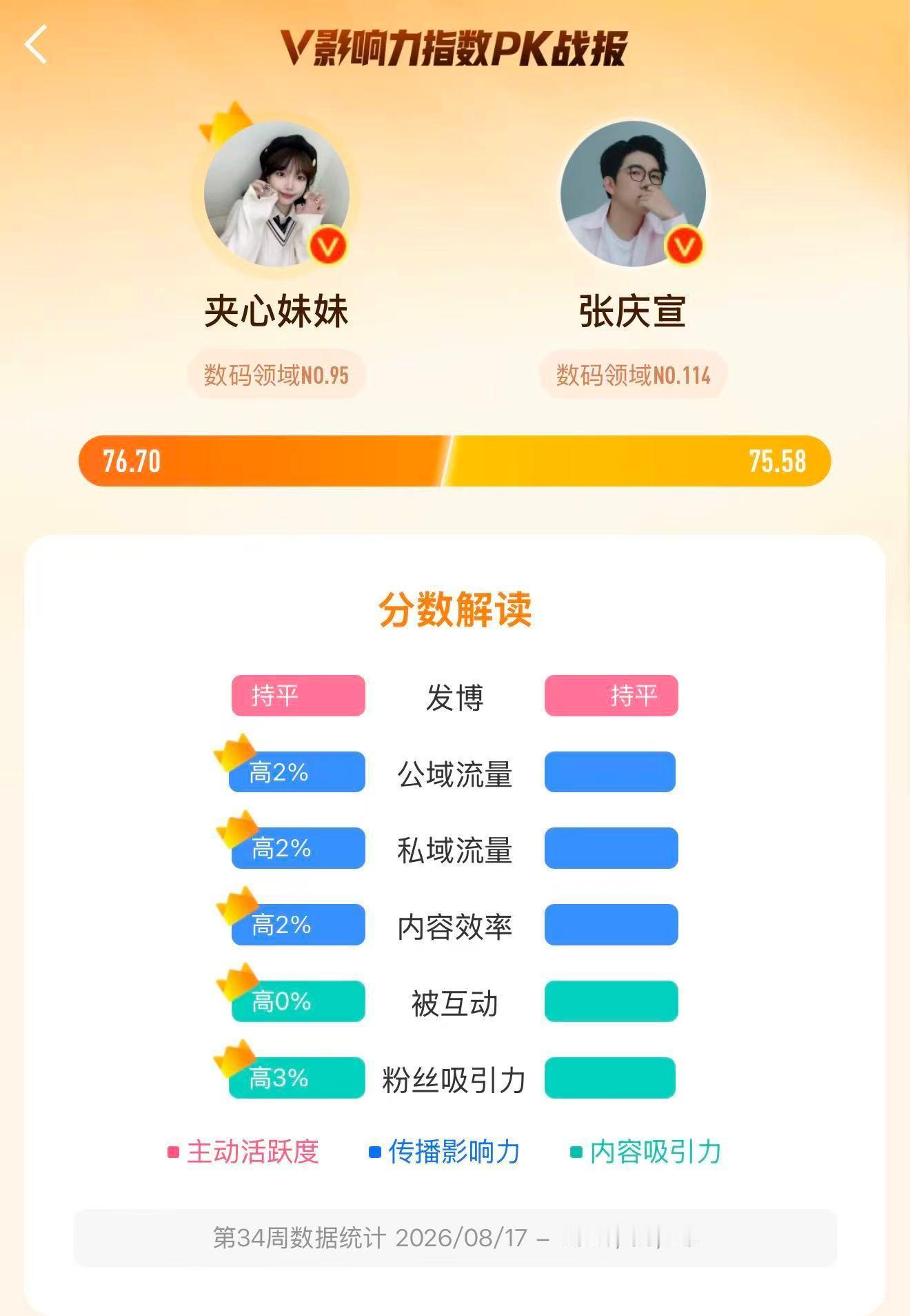 分比我高也就算了，粉丝吸引力为啥比我高啊？我对你们已经没有吸引力了嘛？[泪] ​