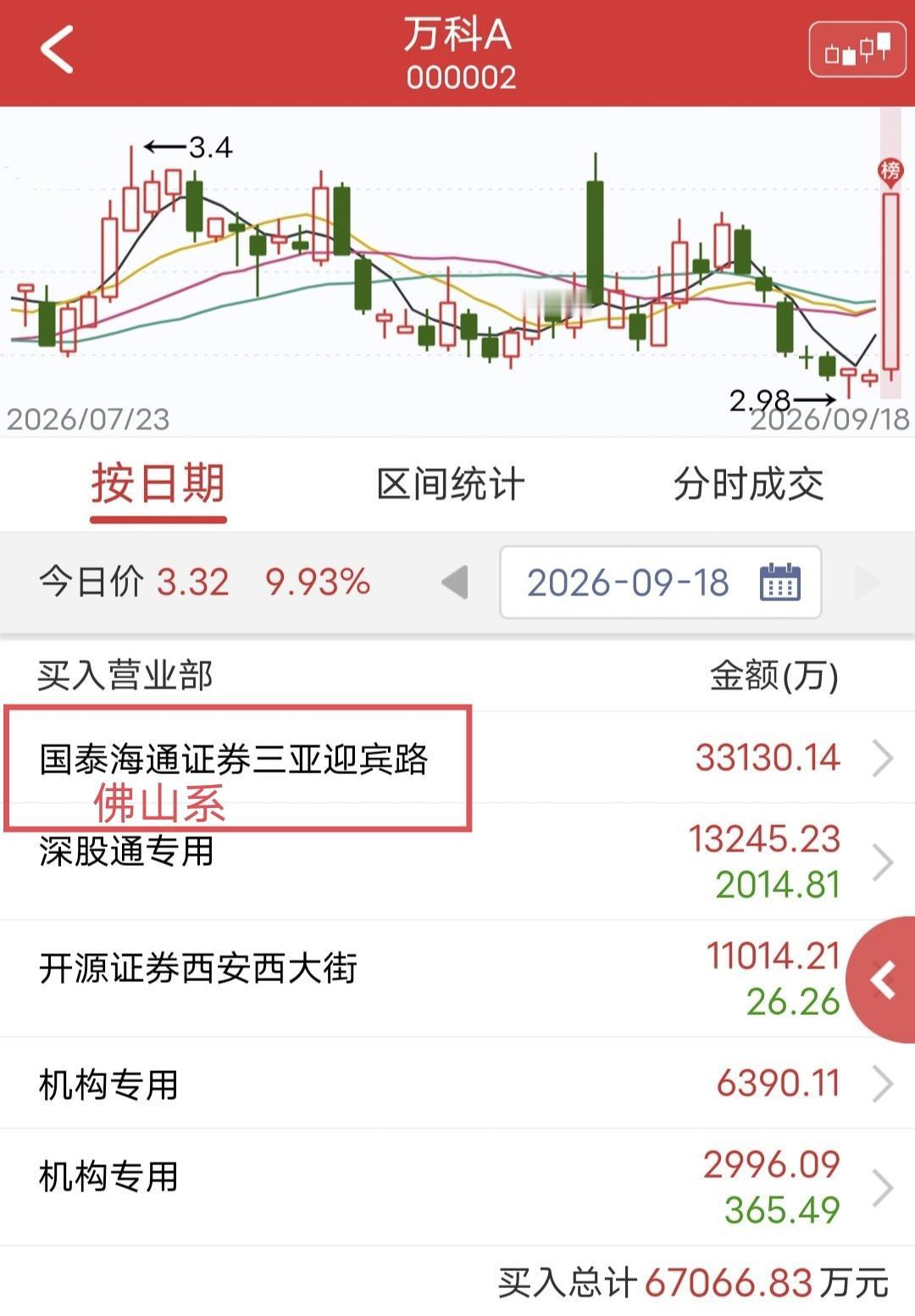 佛山系爆买3.3亿！

今天万科A尾盘涨停。

盘后龙虎榜显示，佛山系买入3.3