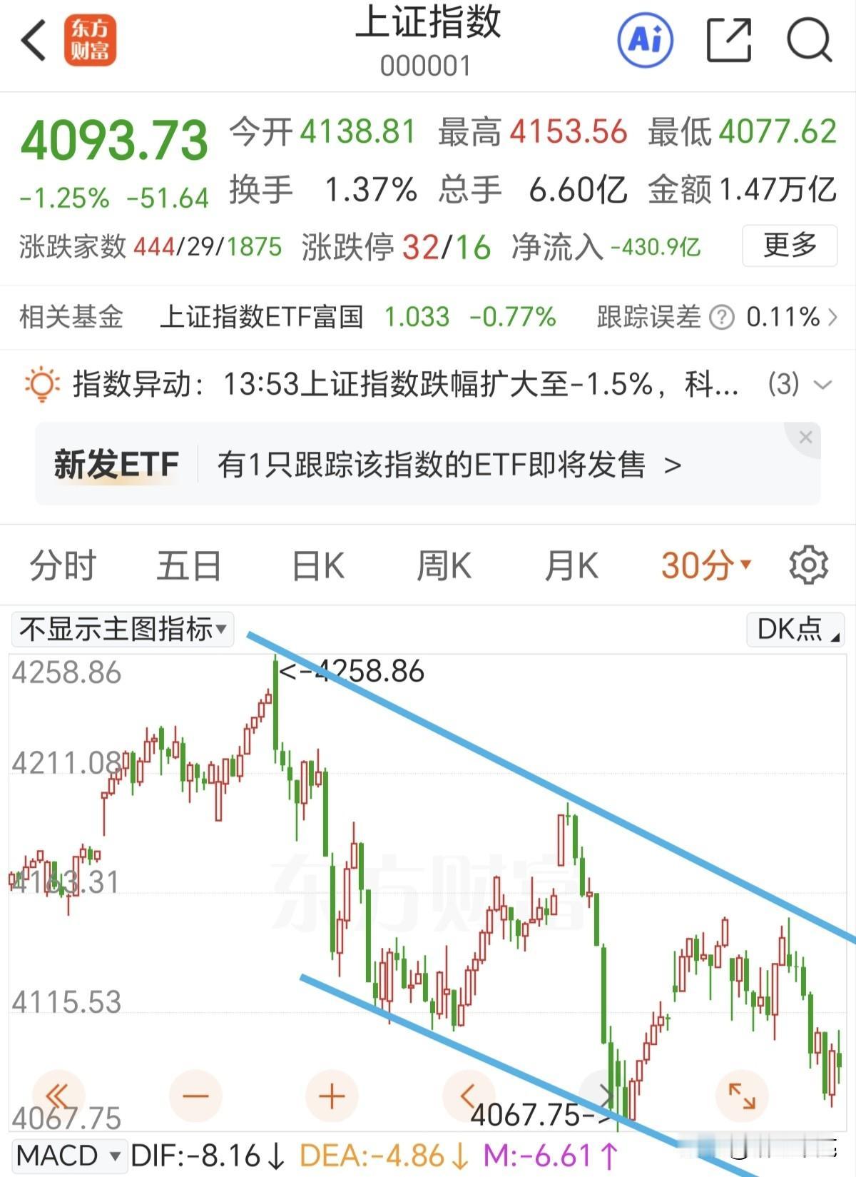 二次探底成功需要明天去确认。

尾盘指数向上钩了一点，收了个带上下影线的中字星，