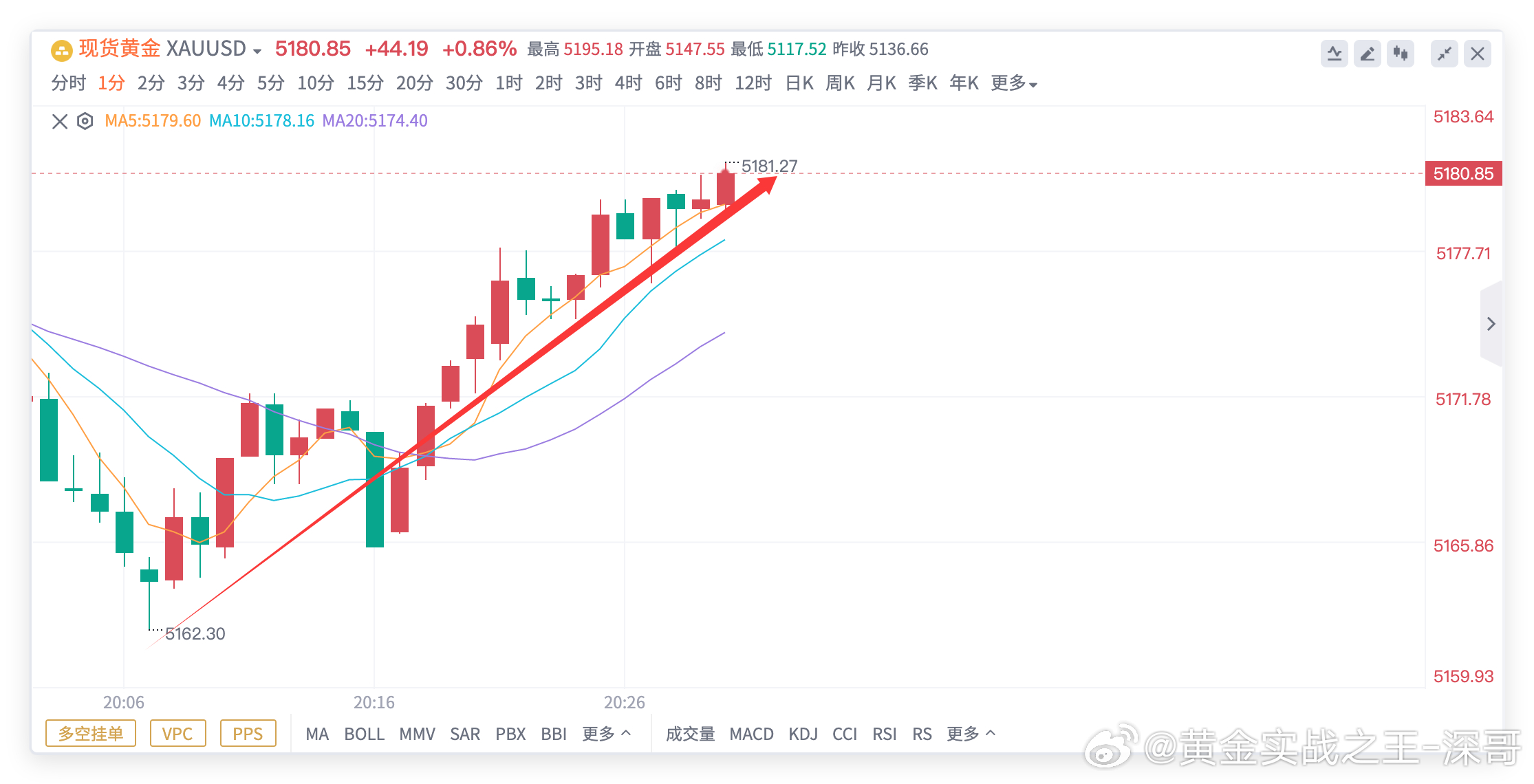 黄金多头全面验证，做多这个事儿也太简单了吧黄金5165多单，抵达5180出局，获
