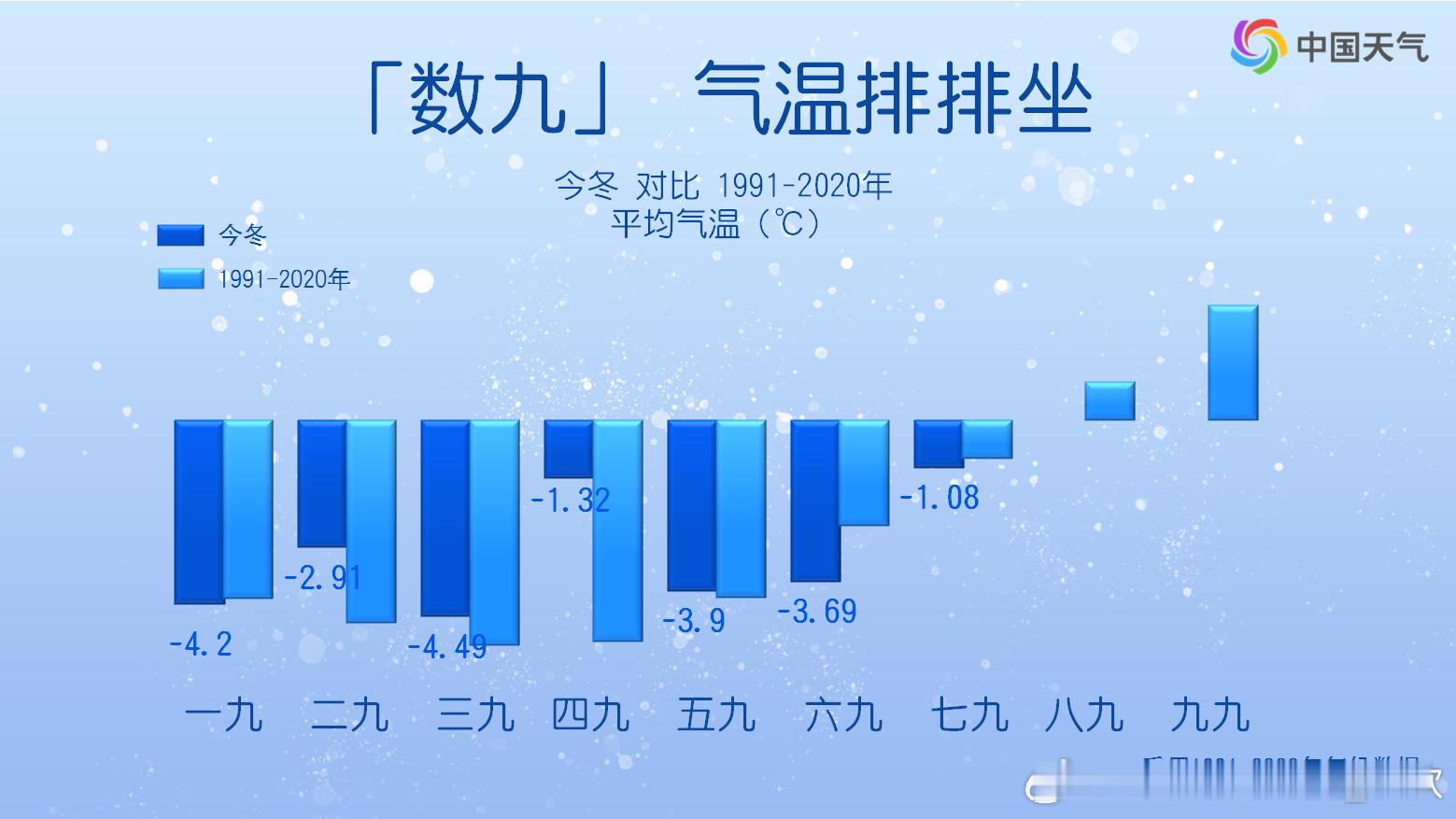 【七九略偏冷 八九起伏大】今冬七九（2月13-21日），全国平均气温零下1.08