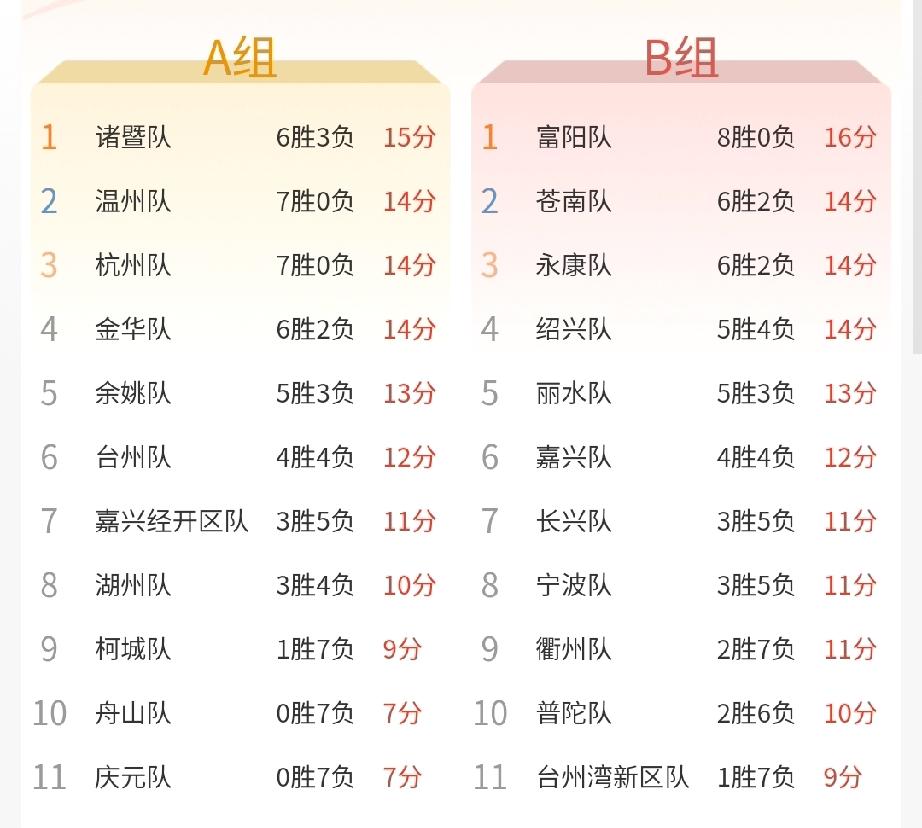 今天的比赛才叫菜鸡互啄了！今日一共两场比赛，湖州对阵舟山，庆元对阵柯城！吉祥三宝