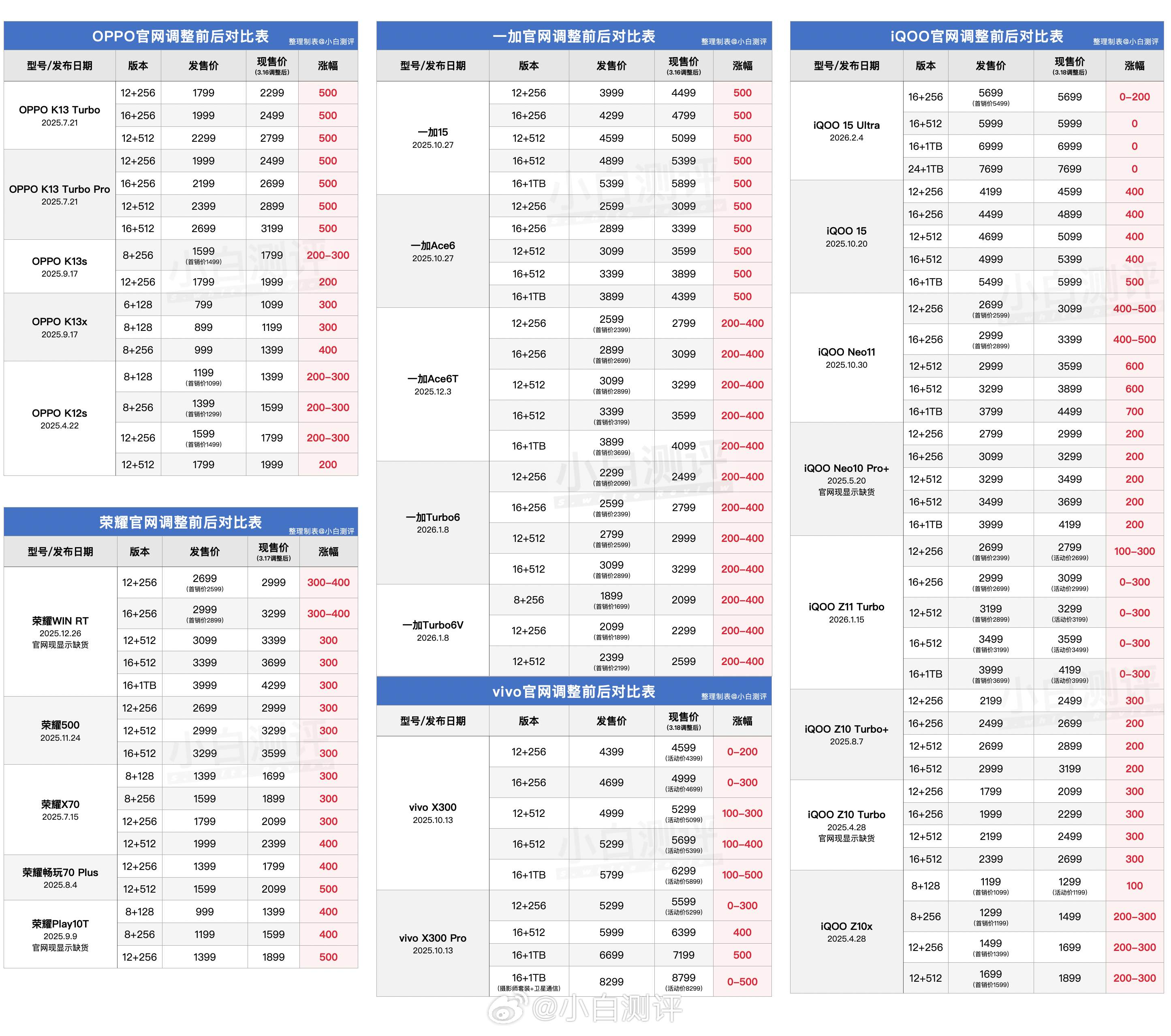 OPPO/一加/vivo/iQOO/荣耀涨价机型一张图简单汇总 
