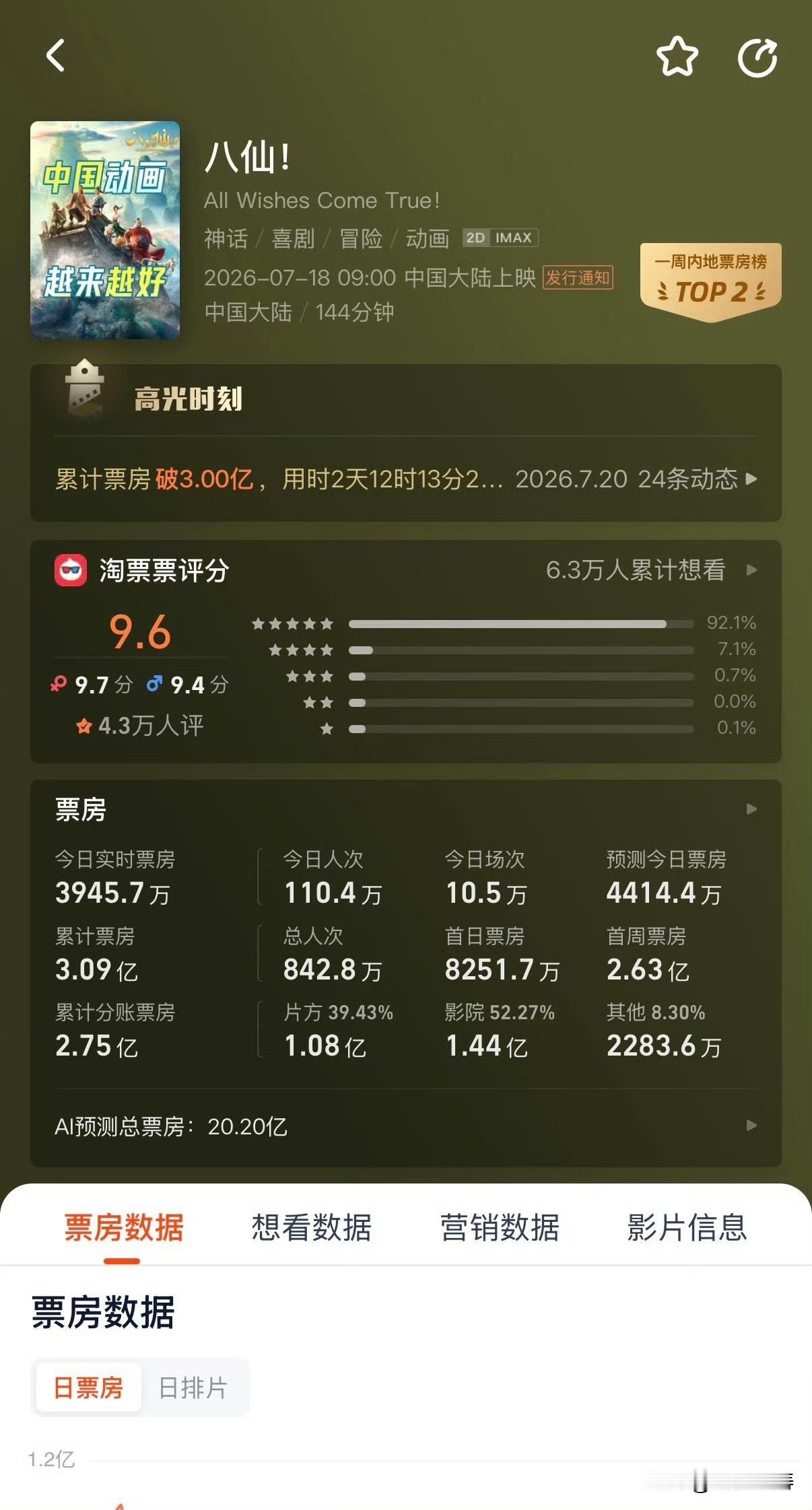 灯塔又调高了票房预期，从14亿上调到了20亿。