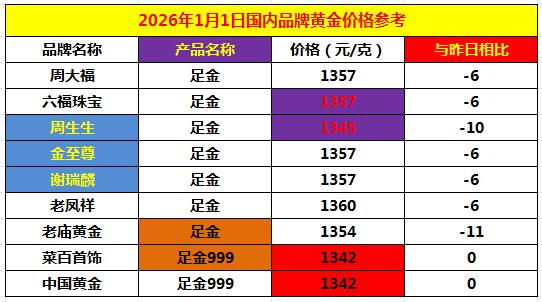 今天是1月1日，
新年的第一天。
随着昨日国际金价的回落，
今日国内商场品牌黄金
