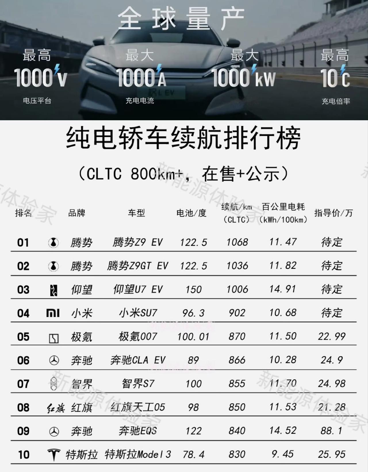 比亚迪的每一项新能源汽车技术都可以做到行业第一，只有懂行的人才看得懂比亚迪这些技