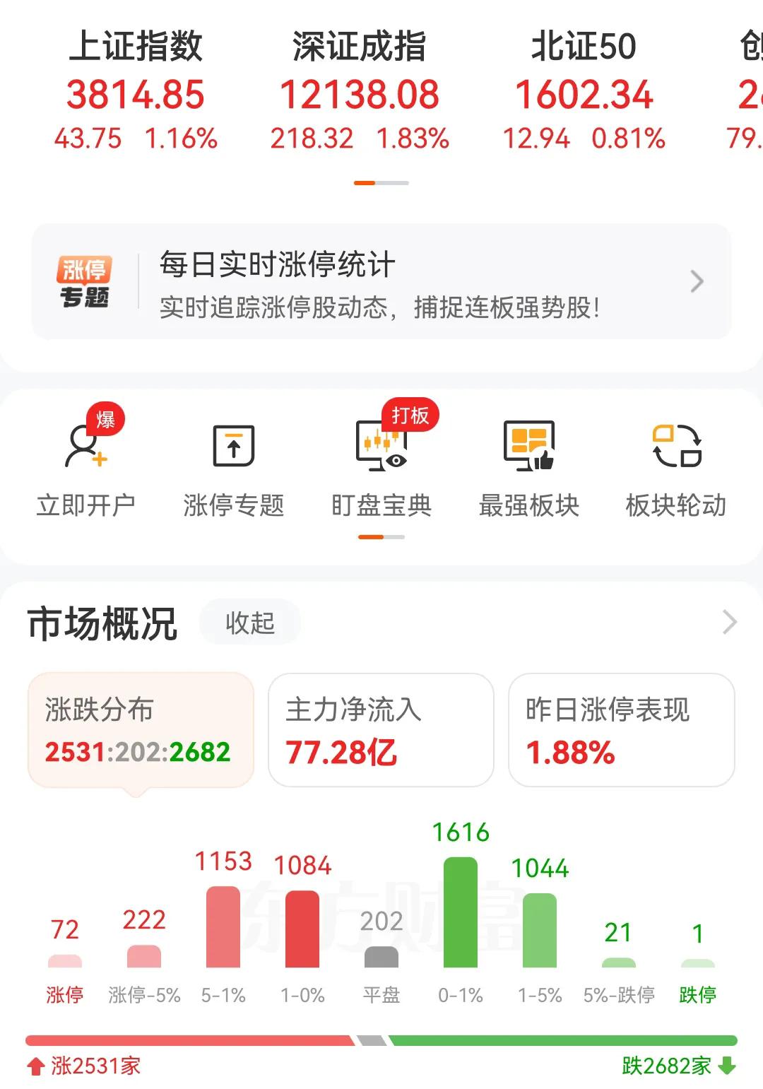 指数站上3800点，个股一动不动[笑哭][笑哭]就问你服不服。这种走势下去感觉越