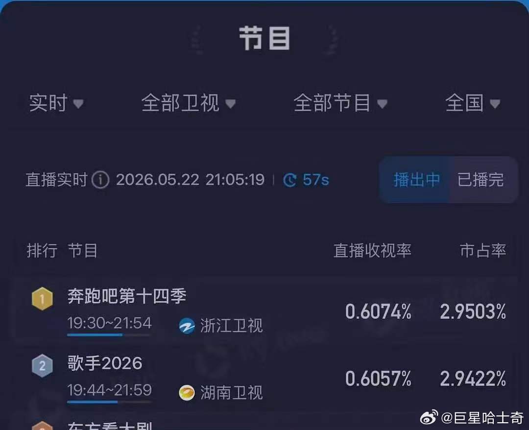 跑男收视率超过歌手跑男收视率已超过歌手 跑男收视率，真的好丢脸啊，要在别人放广告