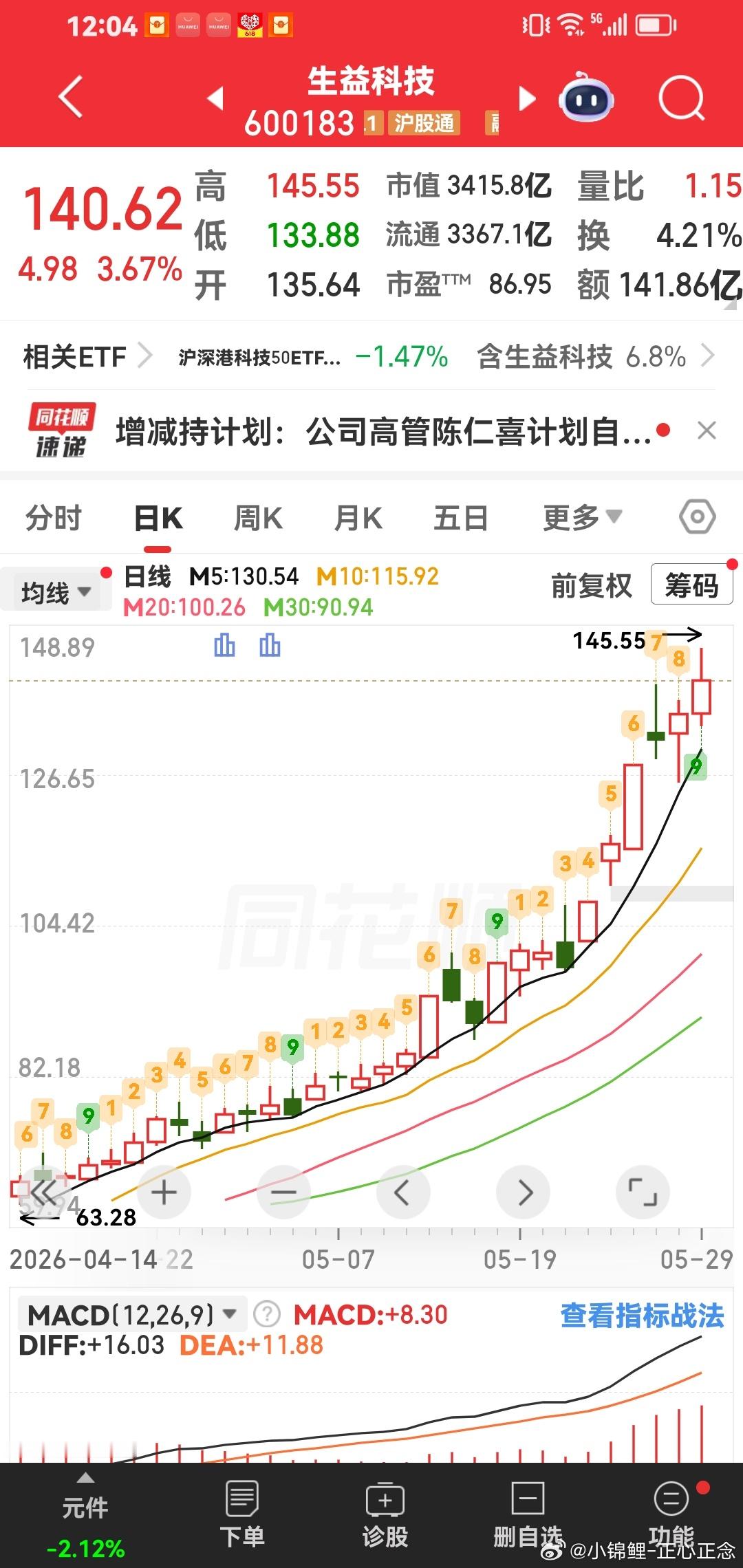 生益科技也是崛起啦，慢慢突破200元。 