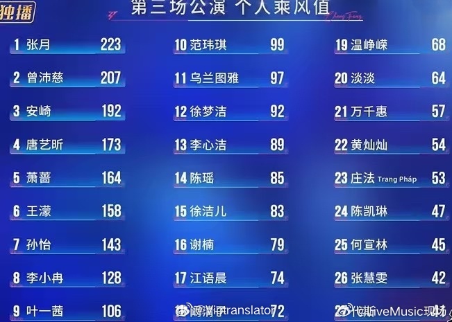 浪姐三公个人乘风值排名张月第一，曾沛慈第二，安崎第三代斯倒一，实至名归何宣林、陈