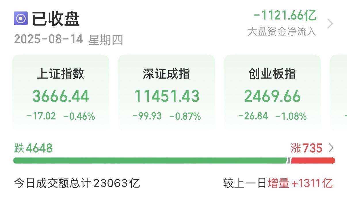 A股冲高回落，理性看待与策略应对。
………………………………………….
近期A股