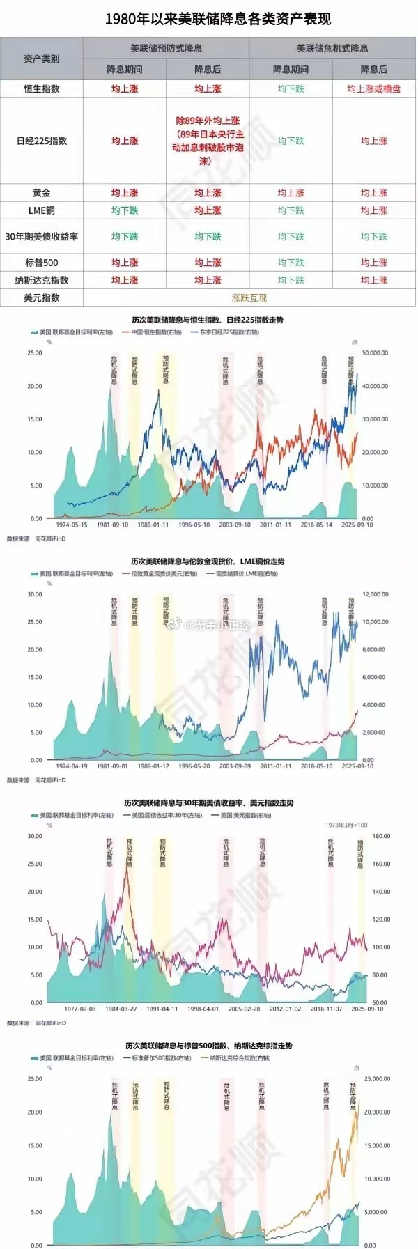 不同资产在历次美联储降息后的表现 ​​​