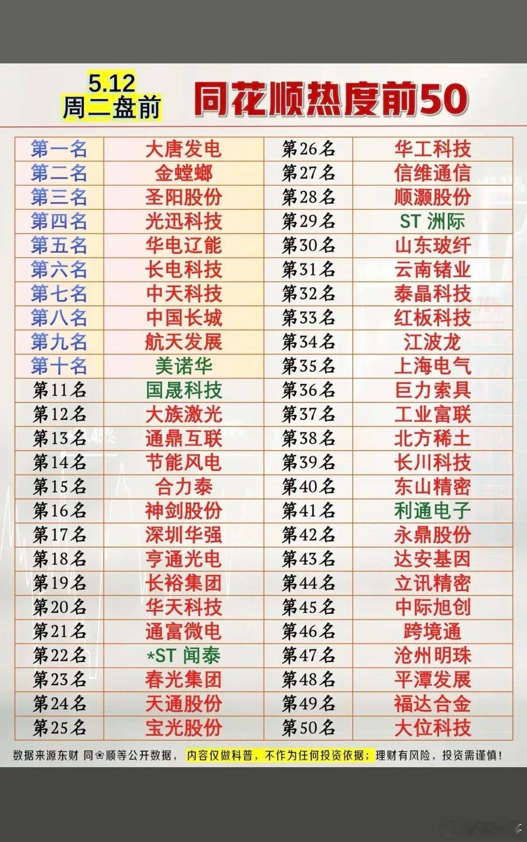 5.12周二盘前  同花顺  人气热度榜TOP50!1.电力电网2.商业航天3.