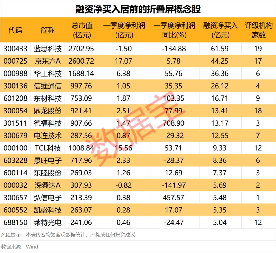 首款折叠屏iPhone即将量产！4股获融资客大幅买入
