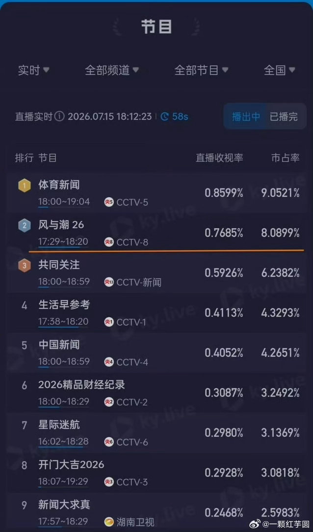任嘉伦风与潮下午档实时收视峰值又创新高了！夯爆啦！ 