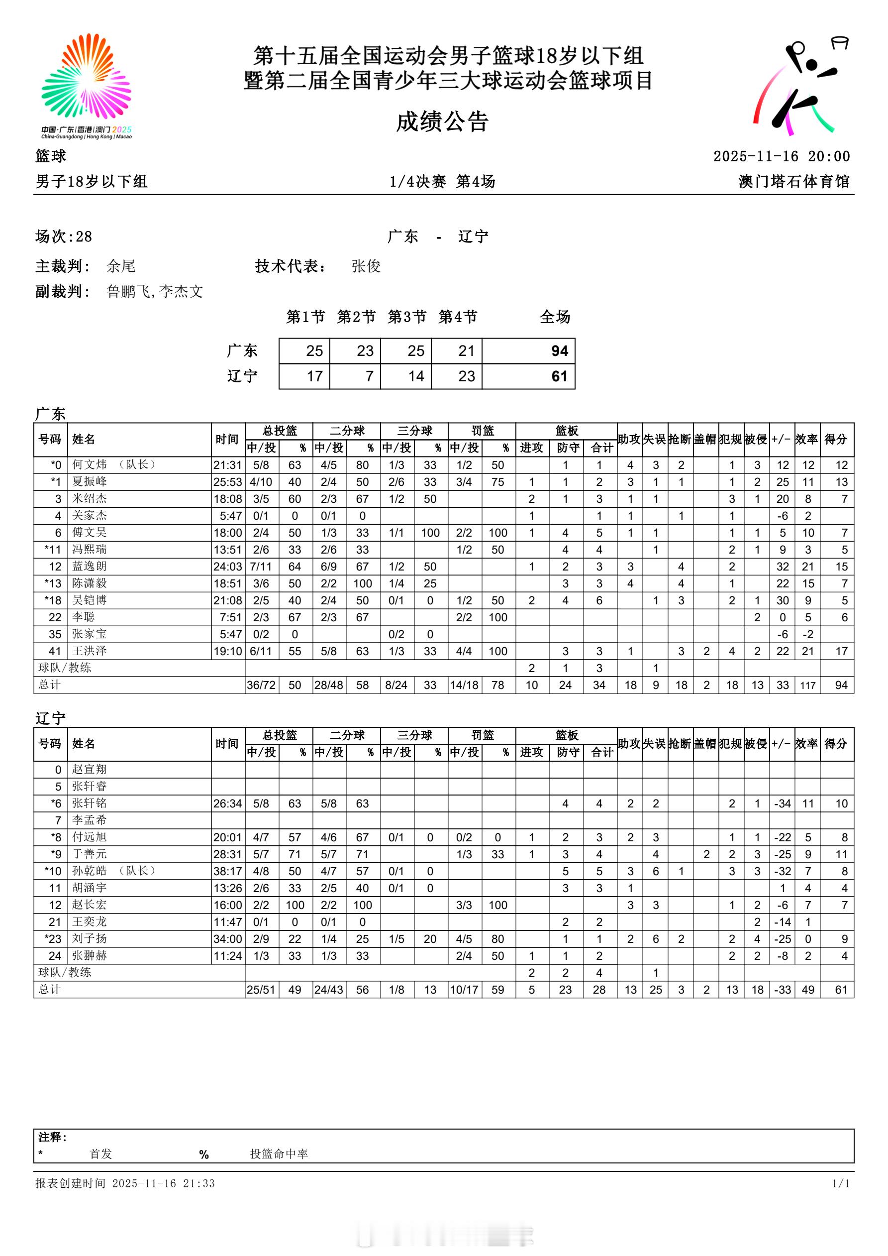 U18男篮广东队94-61大胜辽宁队晋级半决赛。将对阵北京与上海的胜者，目前比赛