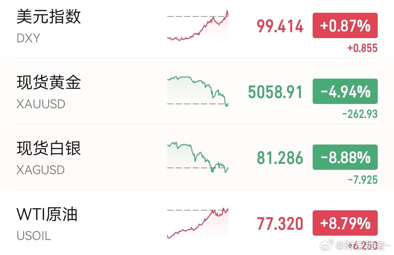 世界油阀关闭避险情绪难抵通胀预期，金银深陷抛售泥潭中东冲突已经导致能源价格飙升，