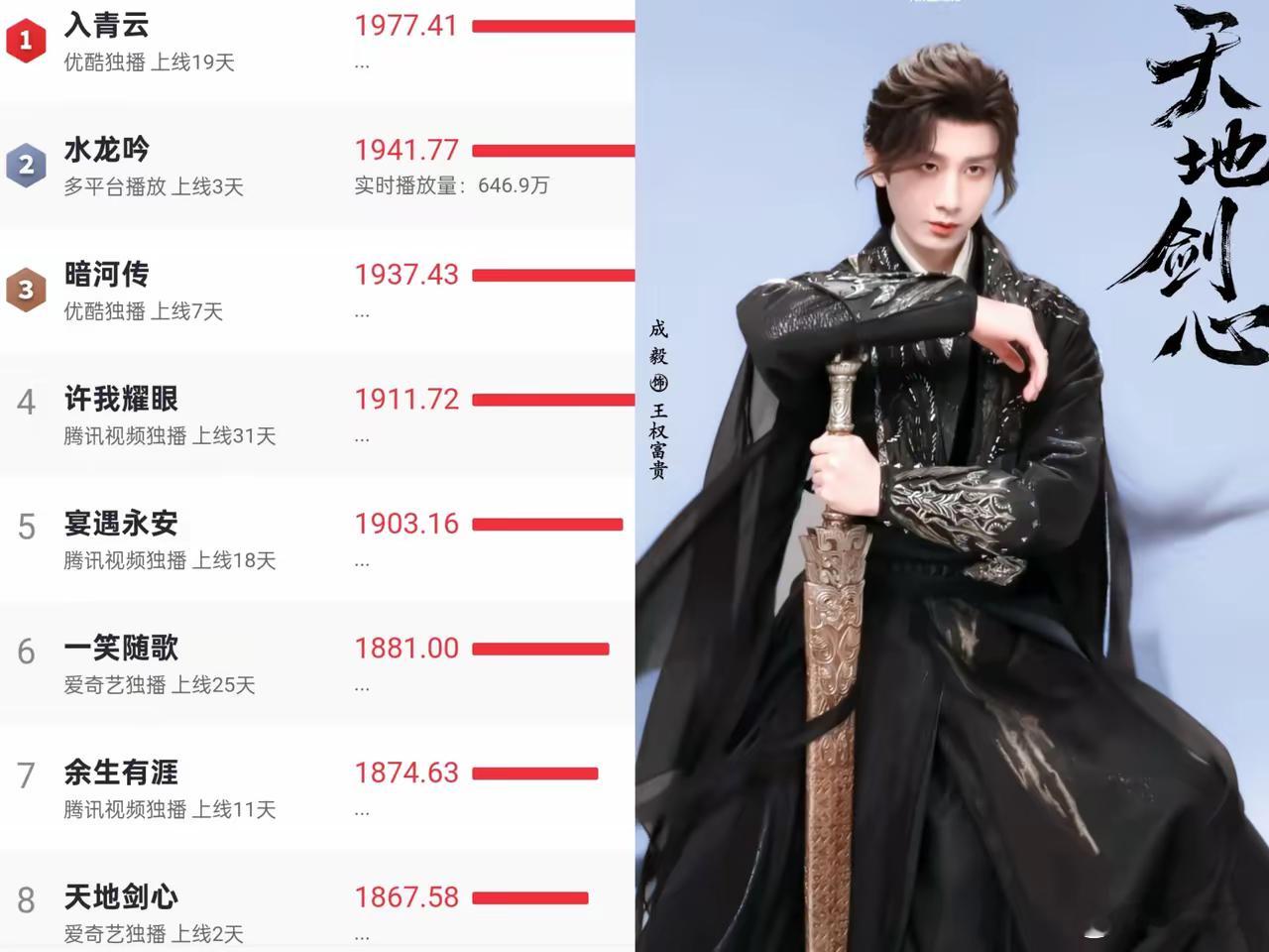成毅晚上估计都要睡不着了吧？​《入青云》排第一就算了，可是他竟然会被《水龙吟》和
