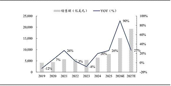 全球半导体，半年卖了7020亿美元，翻了一倍。
WSTS统计显示，2026年上半